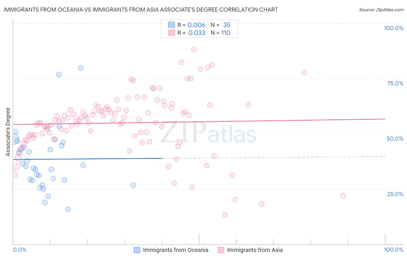 Immigrants from Oceania vs Immigrants from Asia Associate's Degree