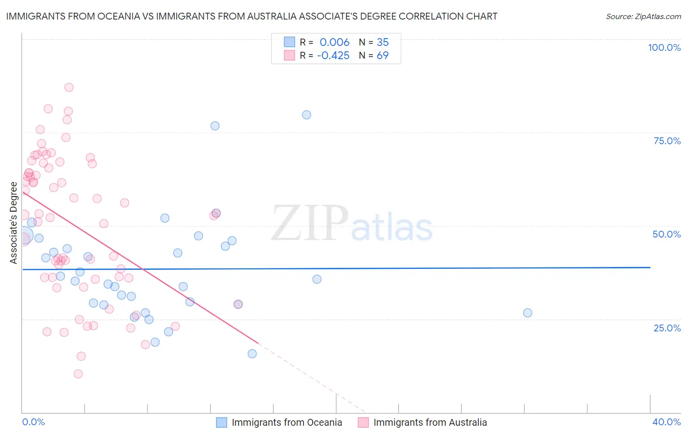 Immigrants from Oceania vs Immigrants from Australia Associate's Degree