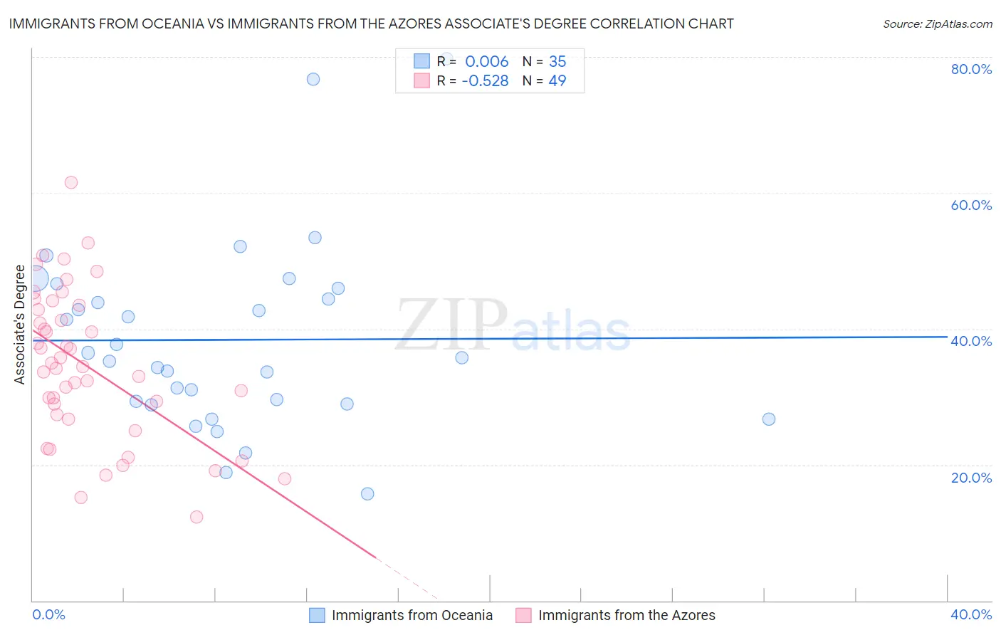 Immigrants from Oceania vs Immigrants from the Azores Associate's Degree