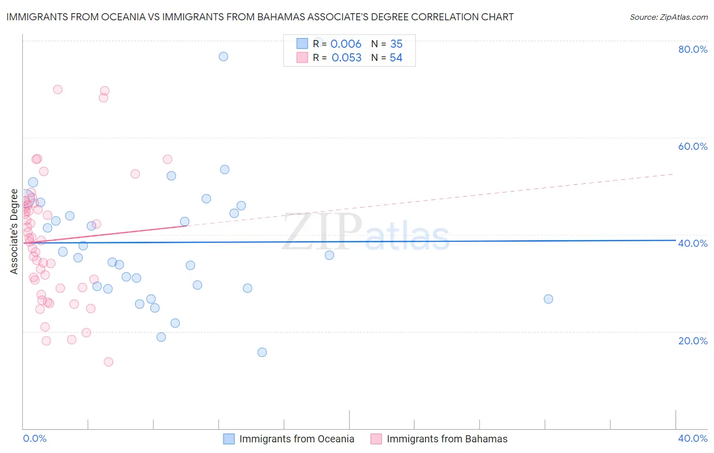 Immigrants from Oceania vs Immigrants from Bahamas Associate's Degree