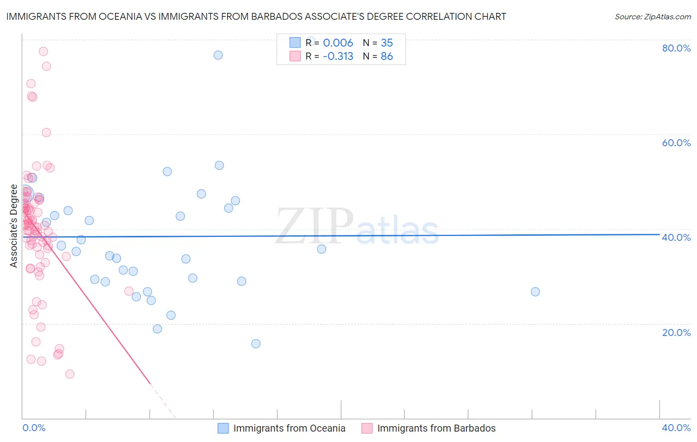 Immigrants from Oceania vs Immigrants from Barbados Associate's Degree