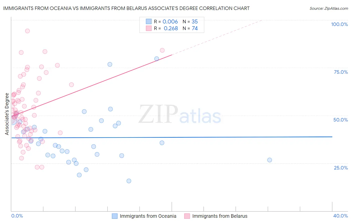 Immigrants from Oceania vs Immigrants from Belarus Associate's Degree