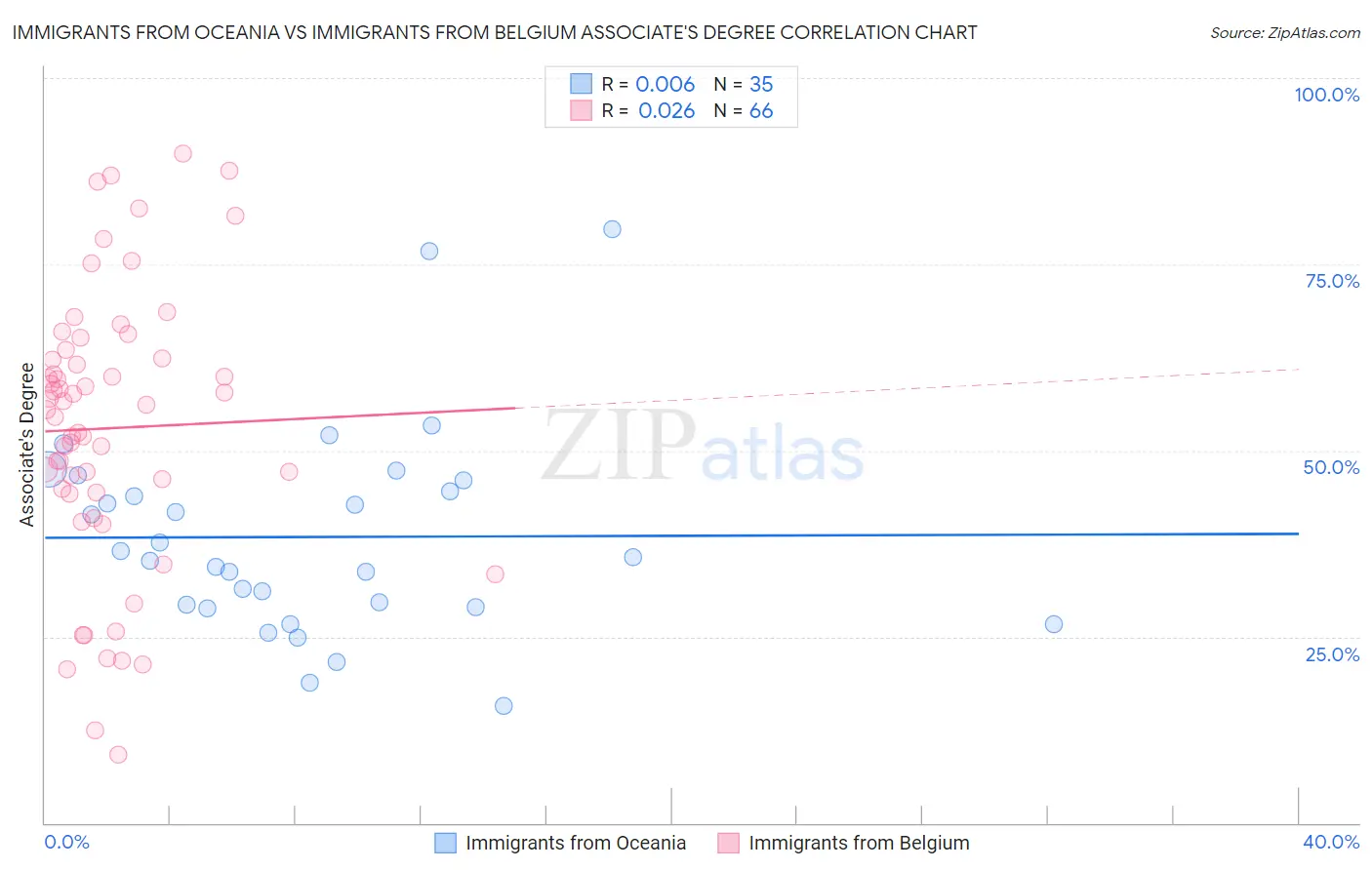 Immigrants from Oceania vs Immigrants from Belgium Associate's Degree