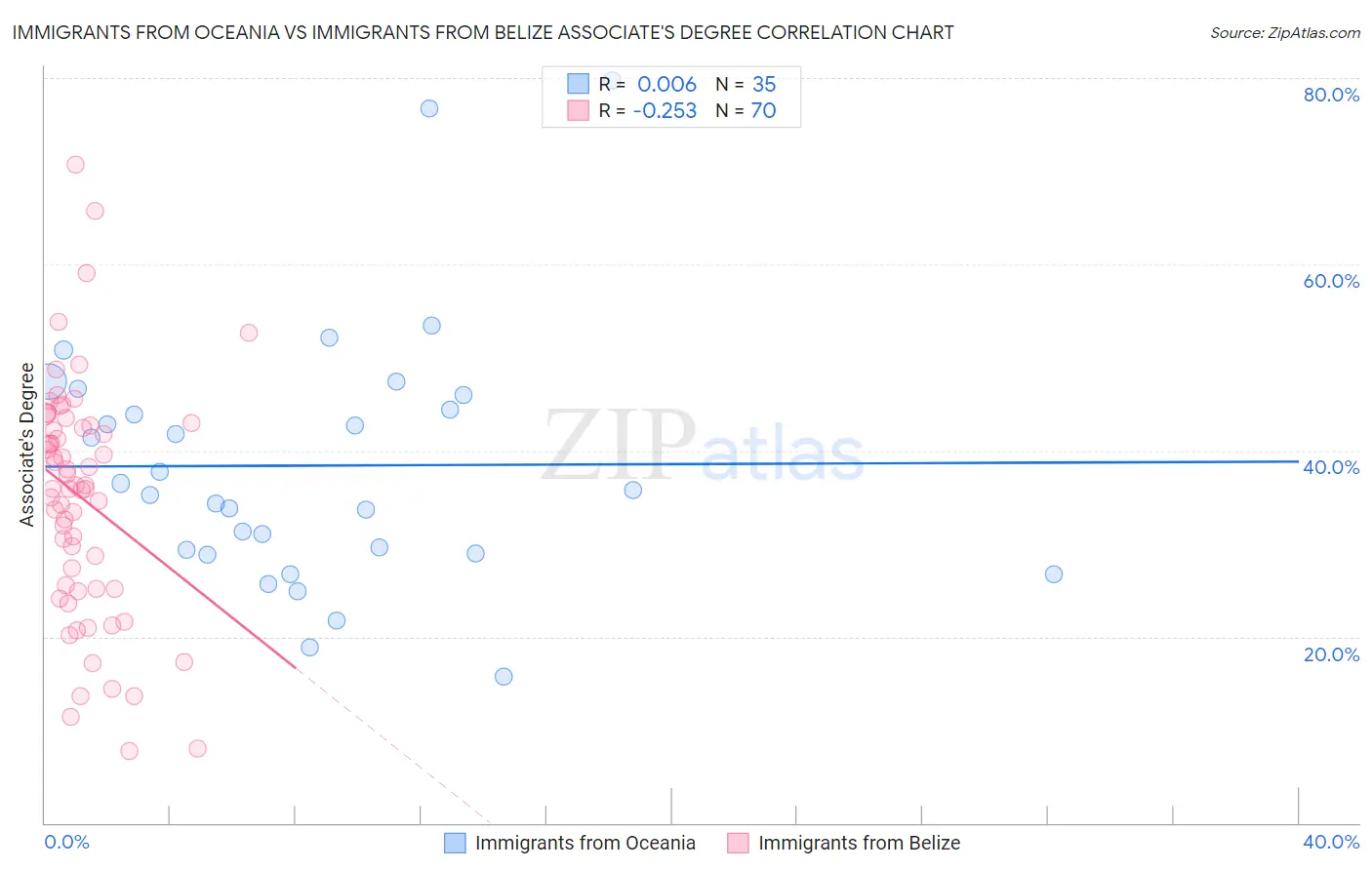 Immigrants from Oceania vs Immigrants from Belize Associate's Degree