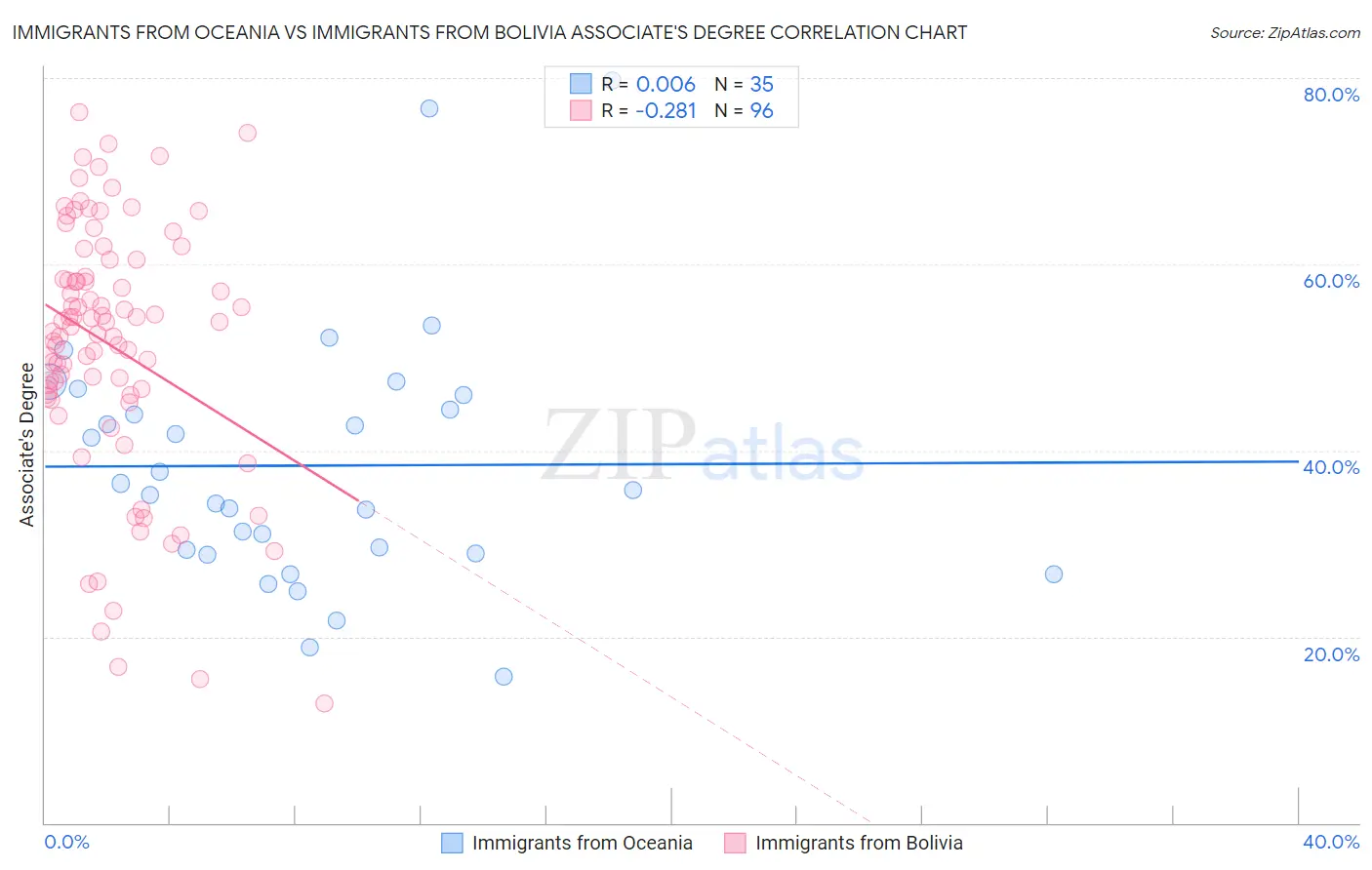 Immigrants from Oceania vs Immigrants from Bolivia Associate's Degree
