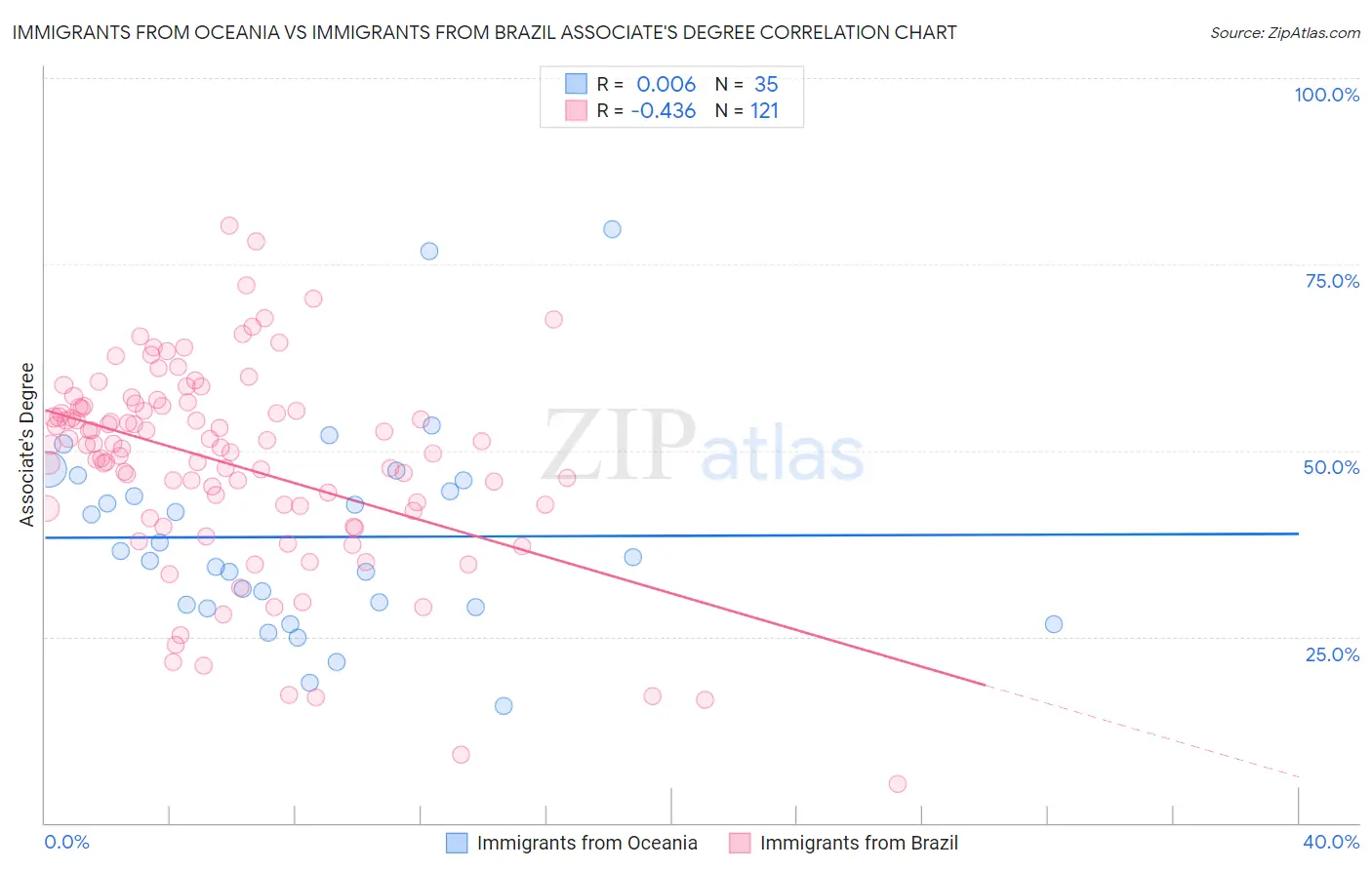 Immigrants from Oceania vs Immigrants from Brazil Associate's Degree