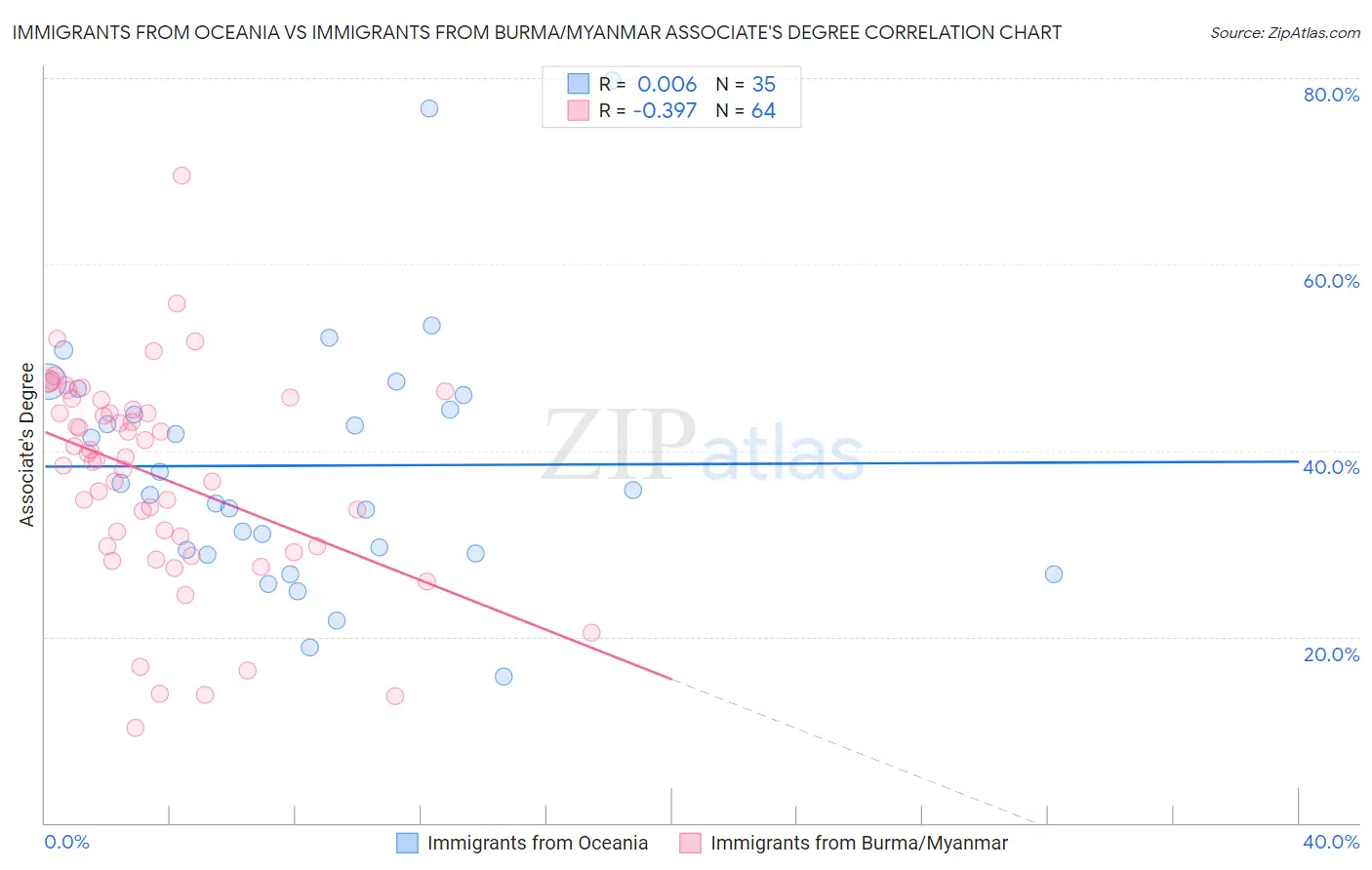 Immigrants from Oceania vs Immigrants from Burma/Myanmar Associate's Degree