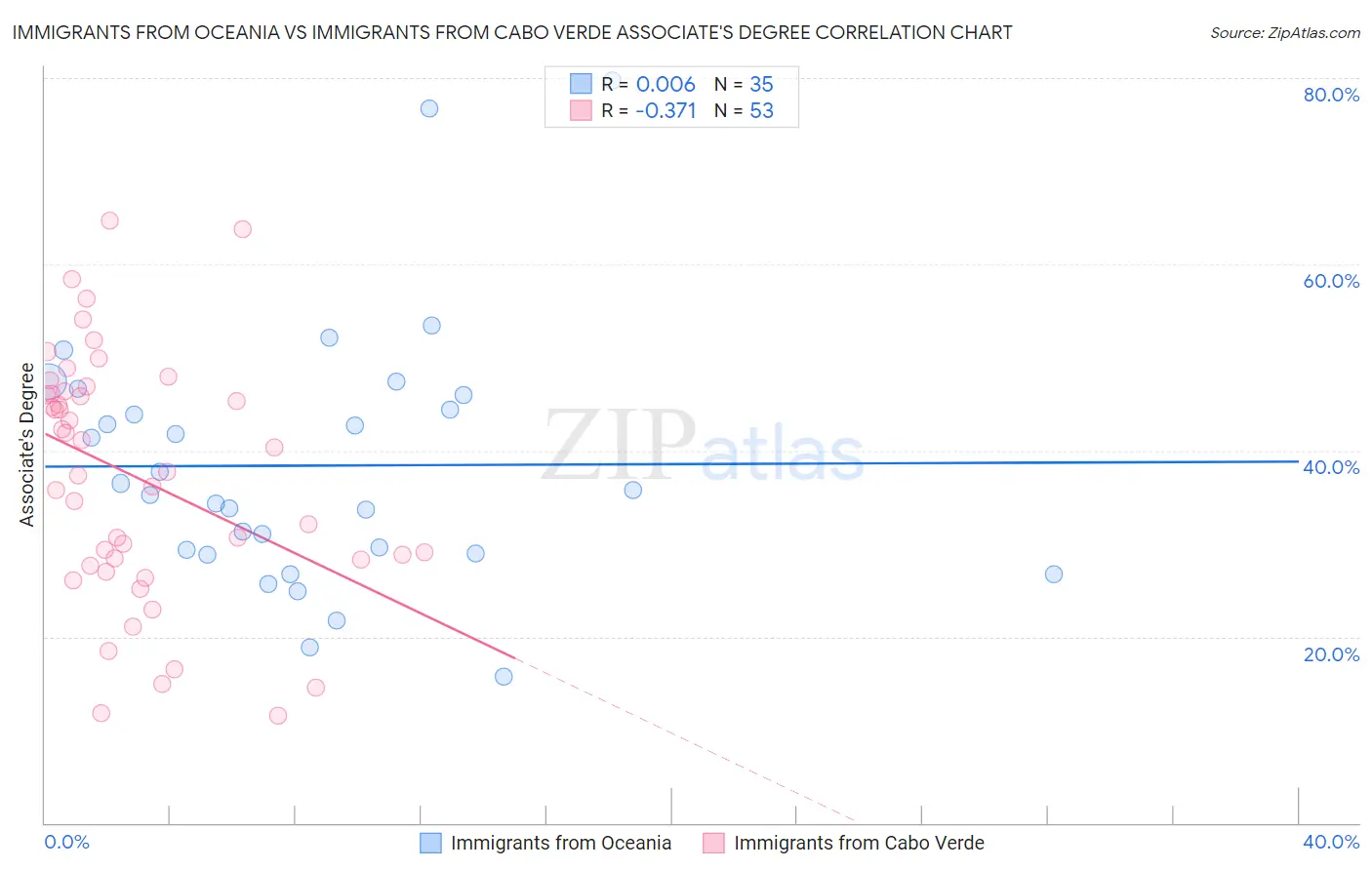 Immigrants from Oceania vs Immigrants from Cabo Verde Associate's Degree