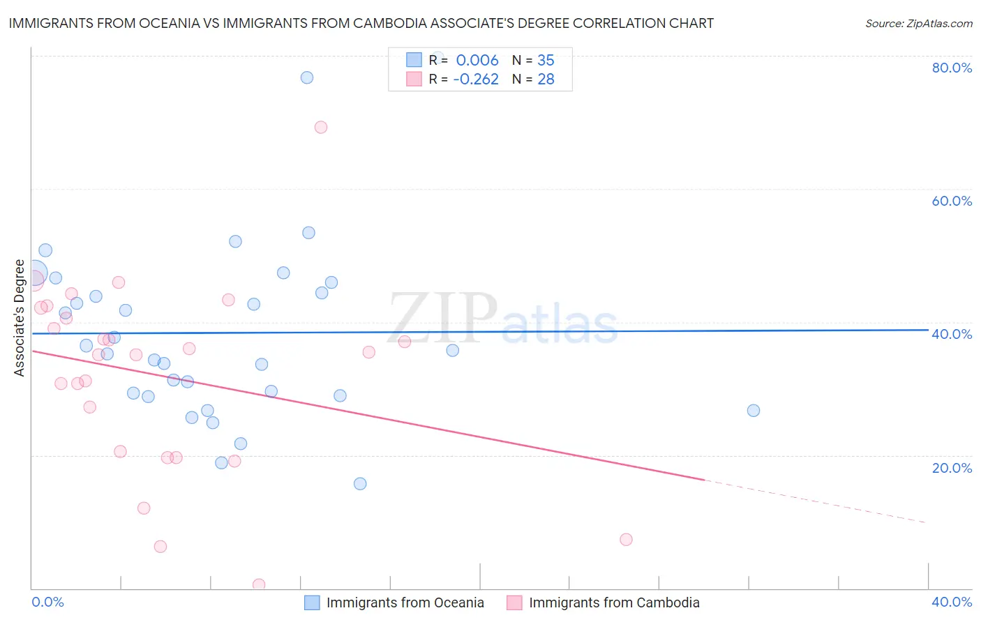 Immigrants from Oceania vs Immigrants from Cambodia Associate's Degree