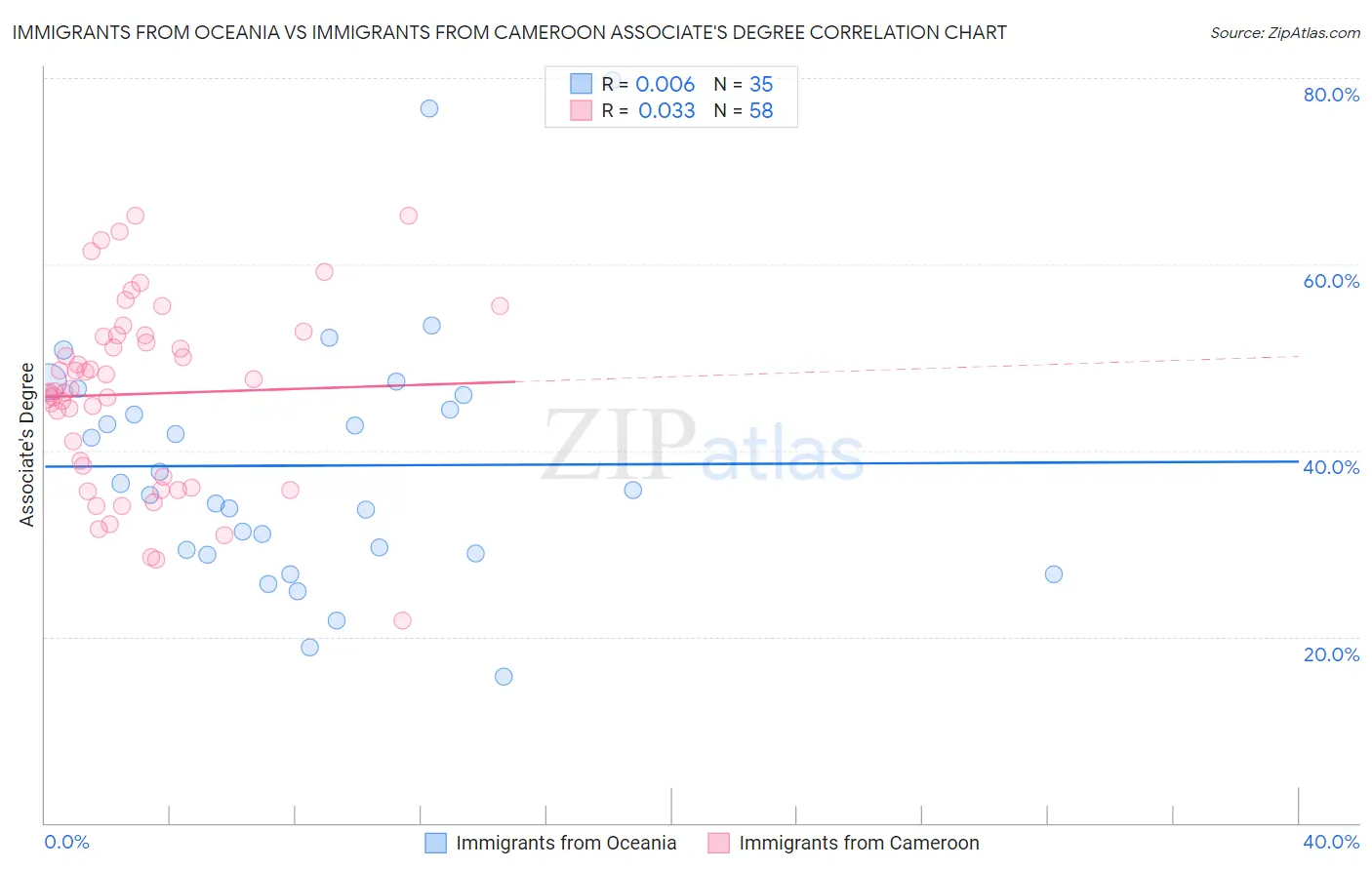 Immigrants from Oceania vs Immigrants from Cameroon Associate's Degree