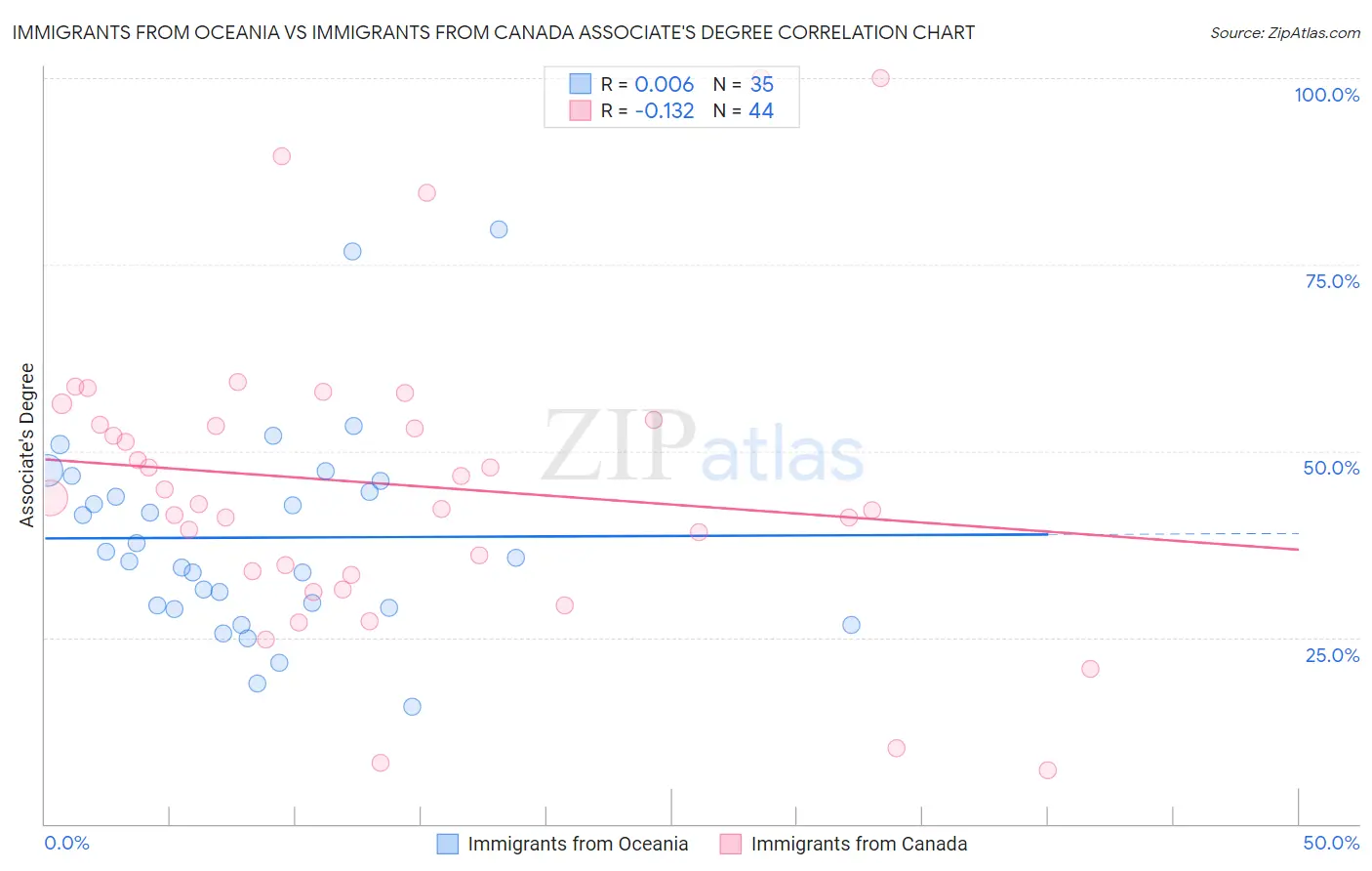 Immigrants from Oceania vs Immigrants from Canada Associate's Degree