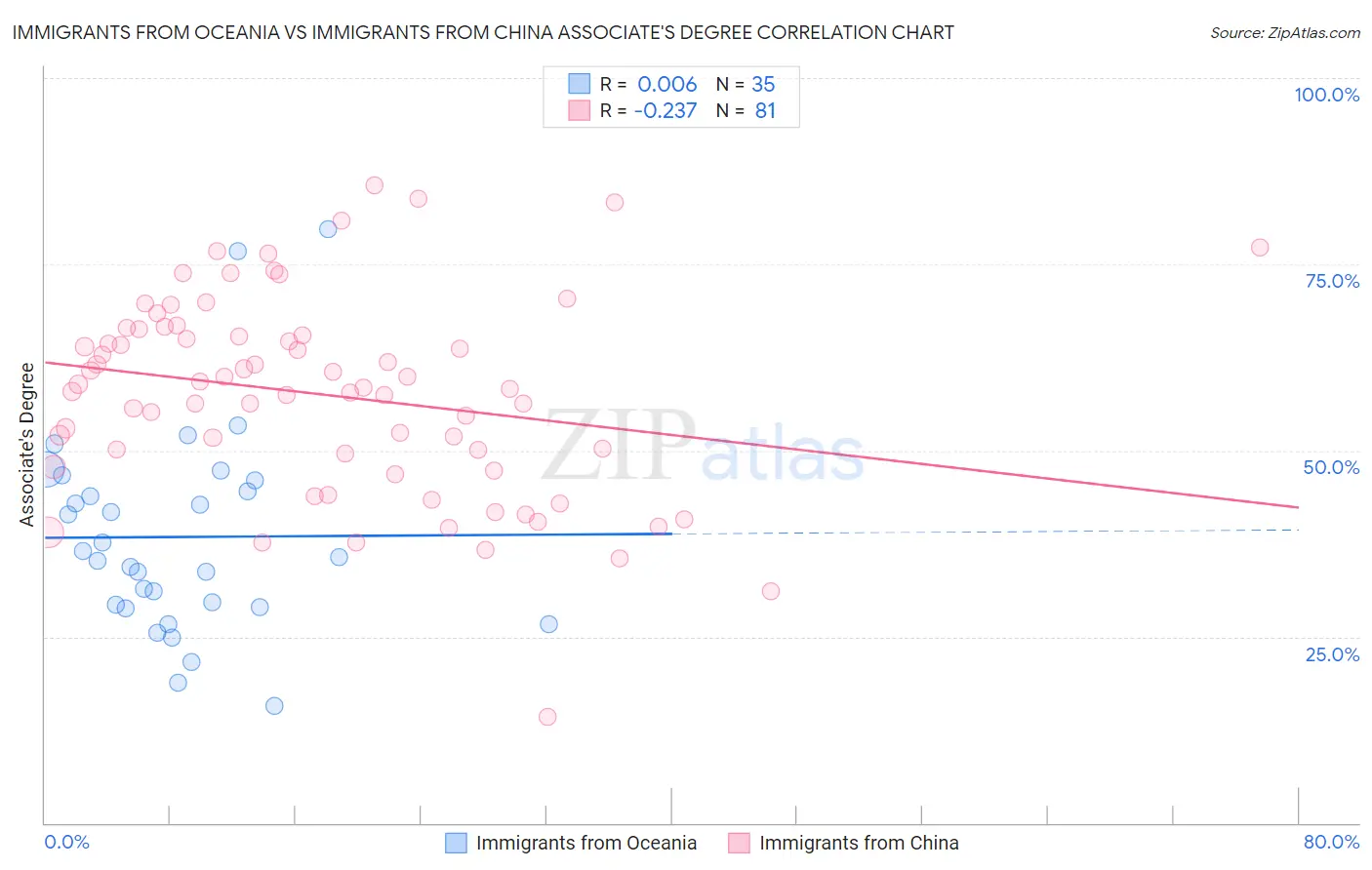 Immigrants from Oceania vs Immigrants from China Associate's Degree