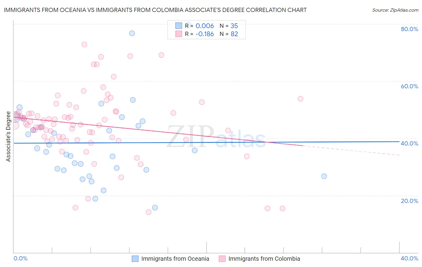 Immigrants from Oceania vs Immigrants from Colombia Associate's Degree
