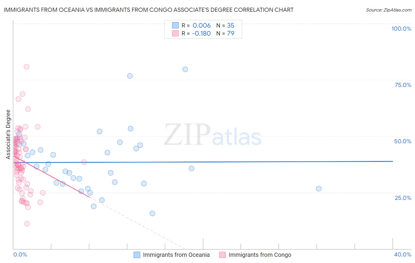 Immigrants from Oceania vs Immigrants from Congo Associate's Degree