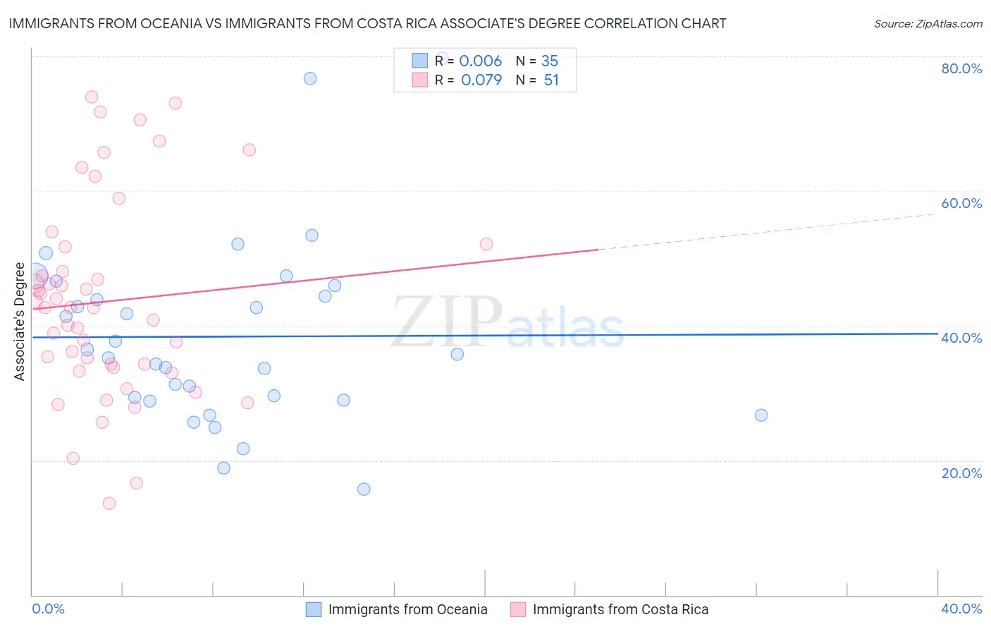 Immigrants from Oceania vs Immigrants from Costa Rica Associate's Degree