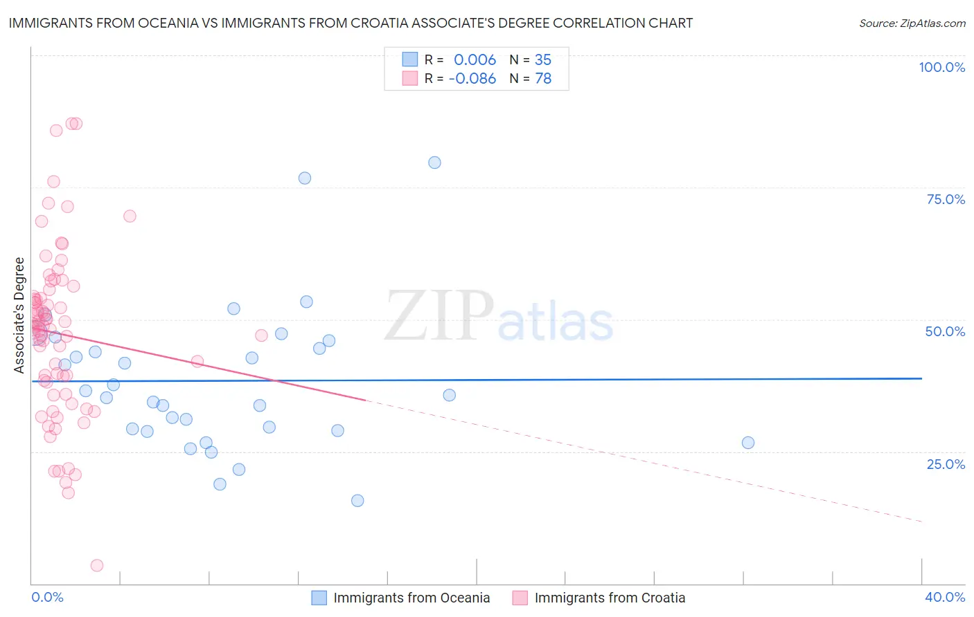 Immigrants from Oceania vs Immigrants from Croatia Associate's Degree