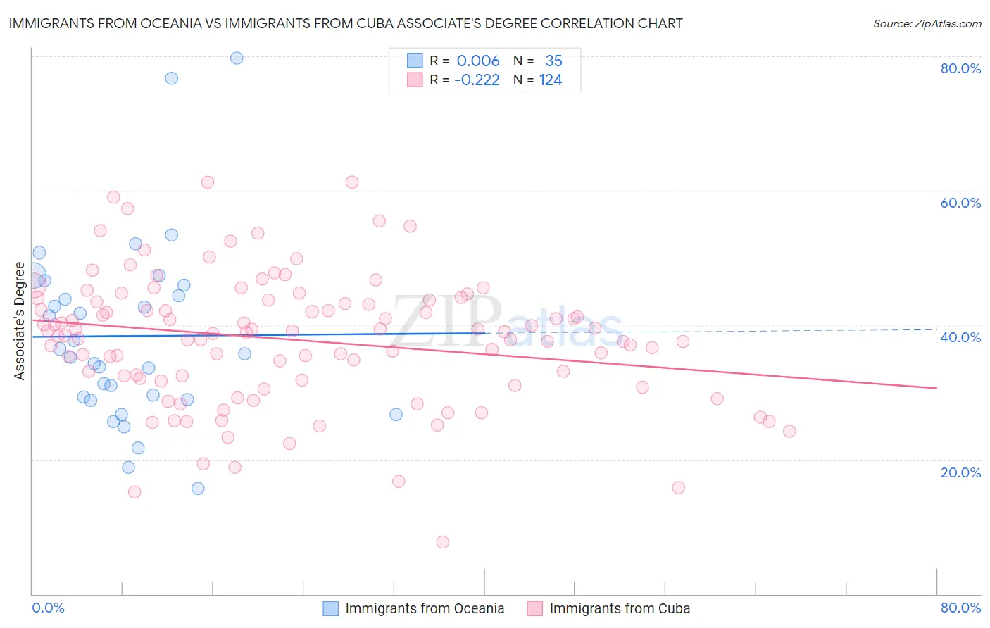 Immigrants from Oceania vs Immigrants from Cuba Associate's Degree