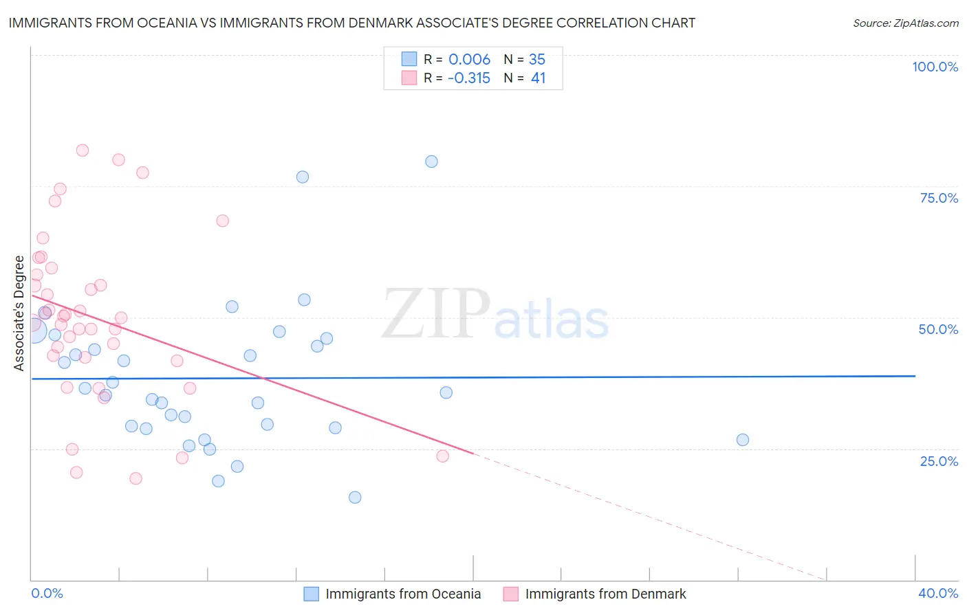 Immigrants from Oceania vs Immigrants from Denmark Associate's Degree