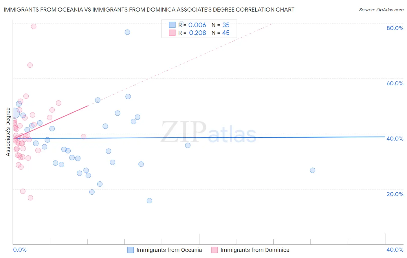 Immigrants from Oceania vs Immigrants from Dominica Associate's Degree