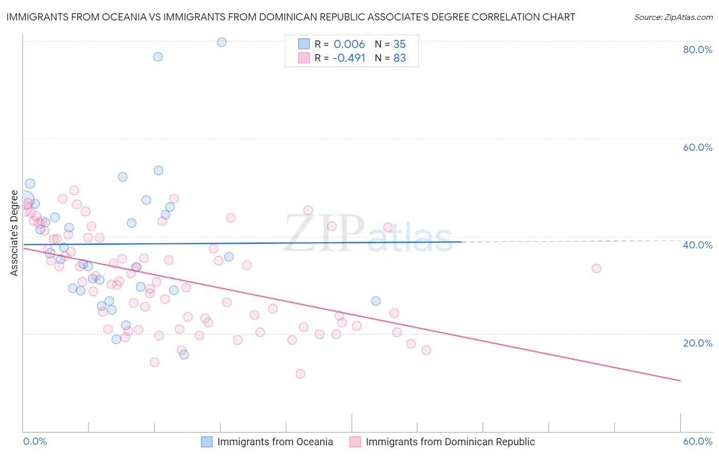 Immigrants from Oceania vs Immigrants from Dominican Republic Associate's Degree