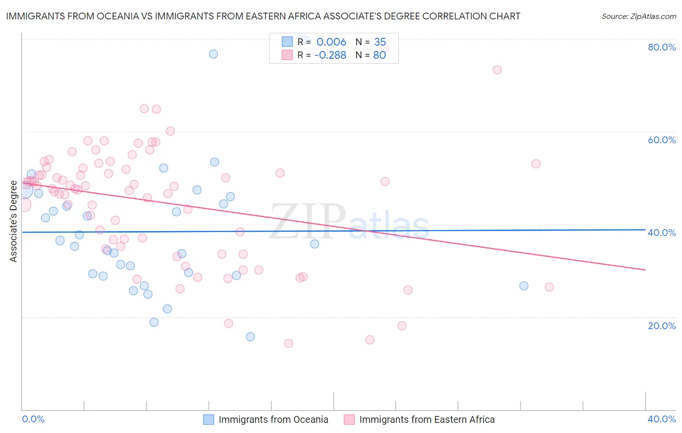 Immigrants from Oceania vs Immigrants from Eastern Africa Associate's Degree