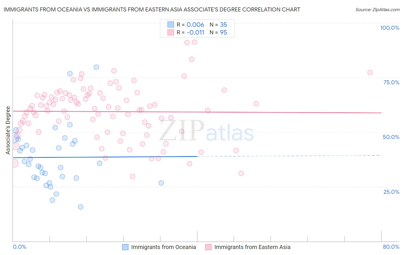 Immigrants from Oceania vs Immigrants from Eastern Asia Associate's Degree