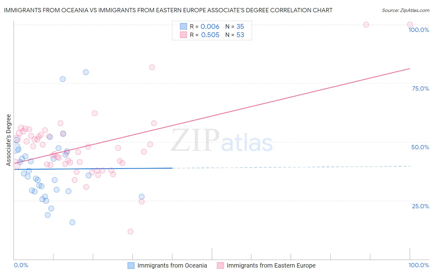 Immigrants from Oceania vs Immigrants from Eastern Europe Associate's Degree
