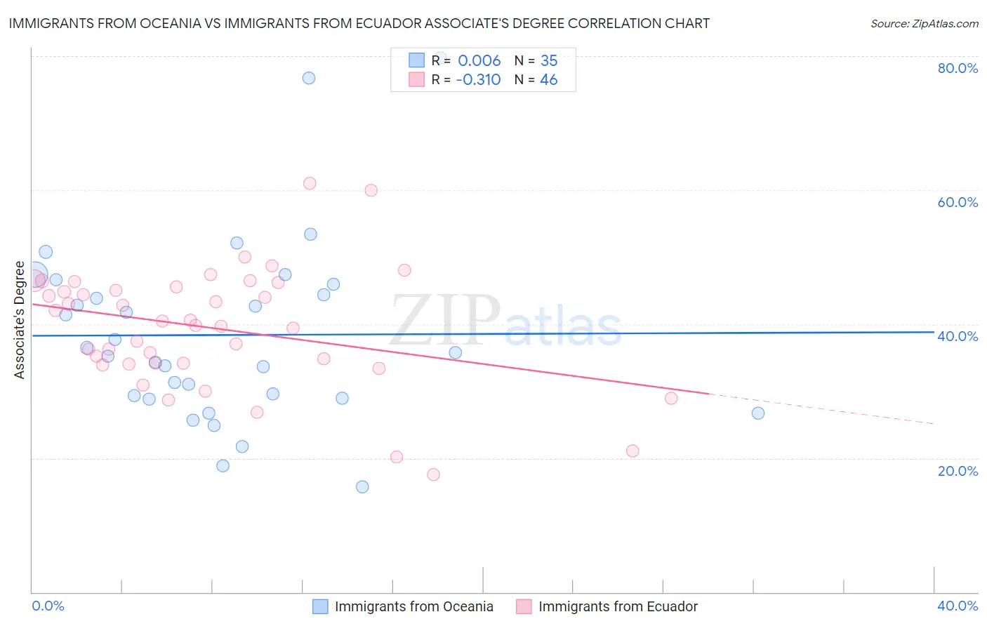 Immigrants from Oceania vs Immigrants from Ecuador Associate's Degree