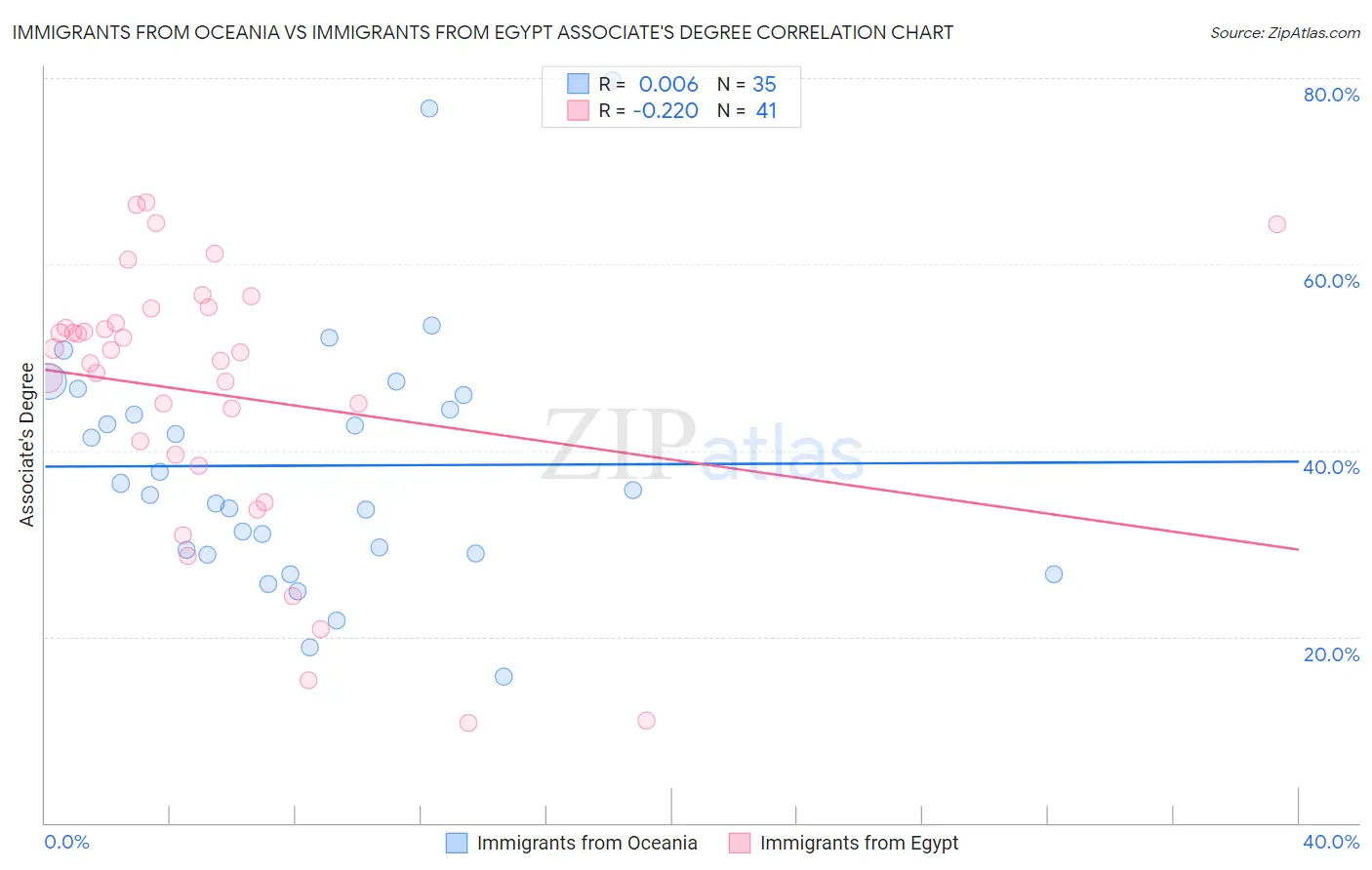 Immigrants from Oceania vs Immigrants from Egypt Associate's Degree