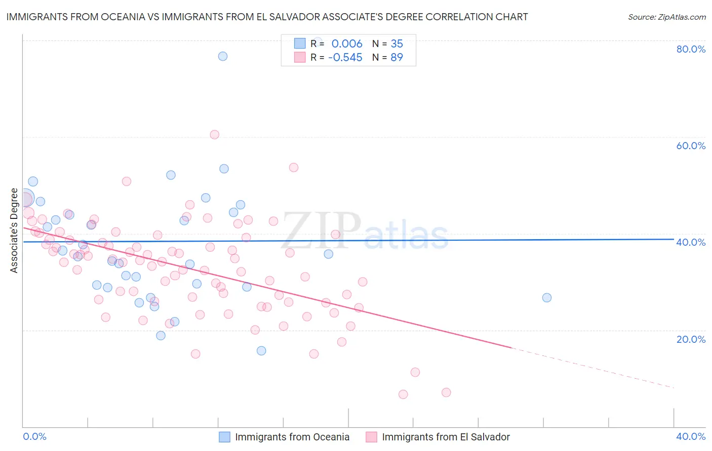 Immigrants from Oceania vs Immigrants from El Salvador Associate's Degree