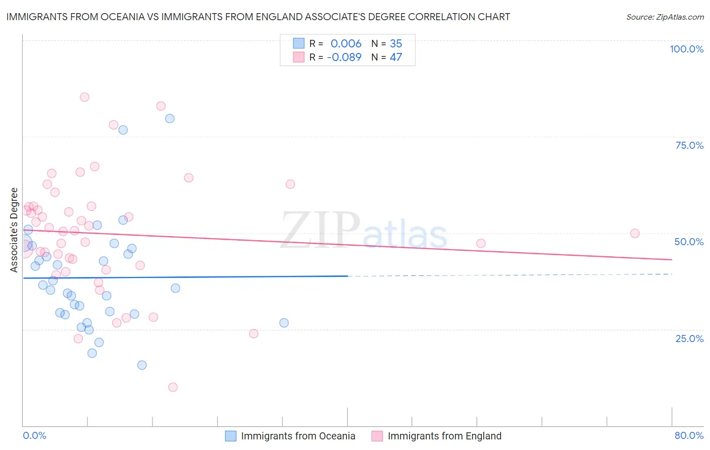 Immigrants from Oceania vs Immigrants from England Associate's Degree