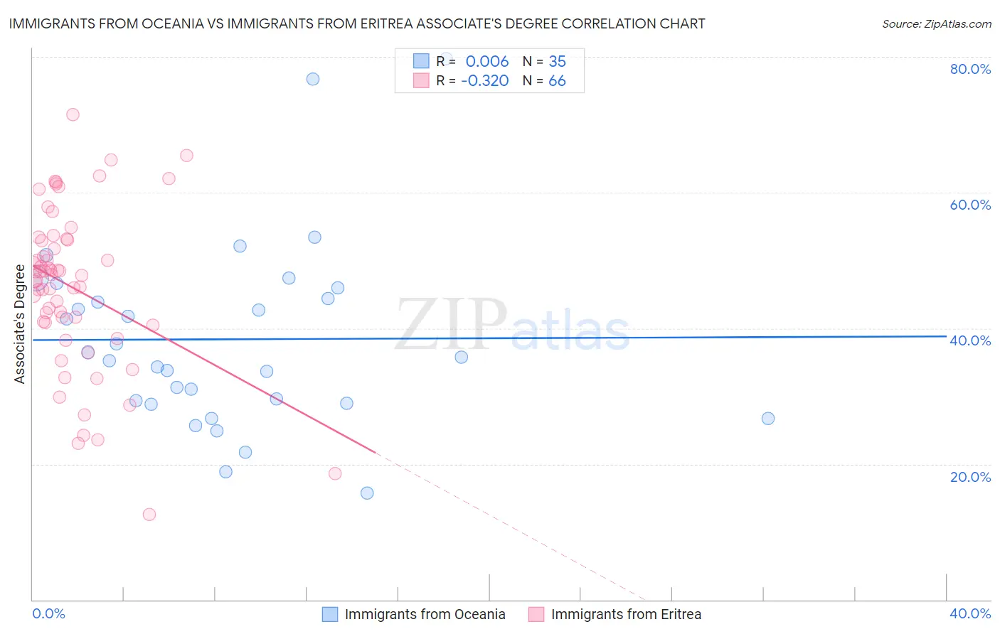 Immigrants from Oceania vs Immigrants from Eritrea Associate's Degree
