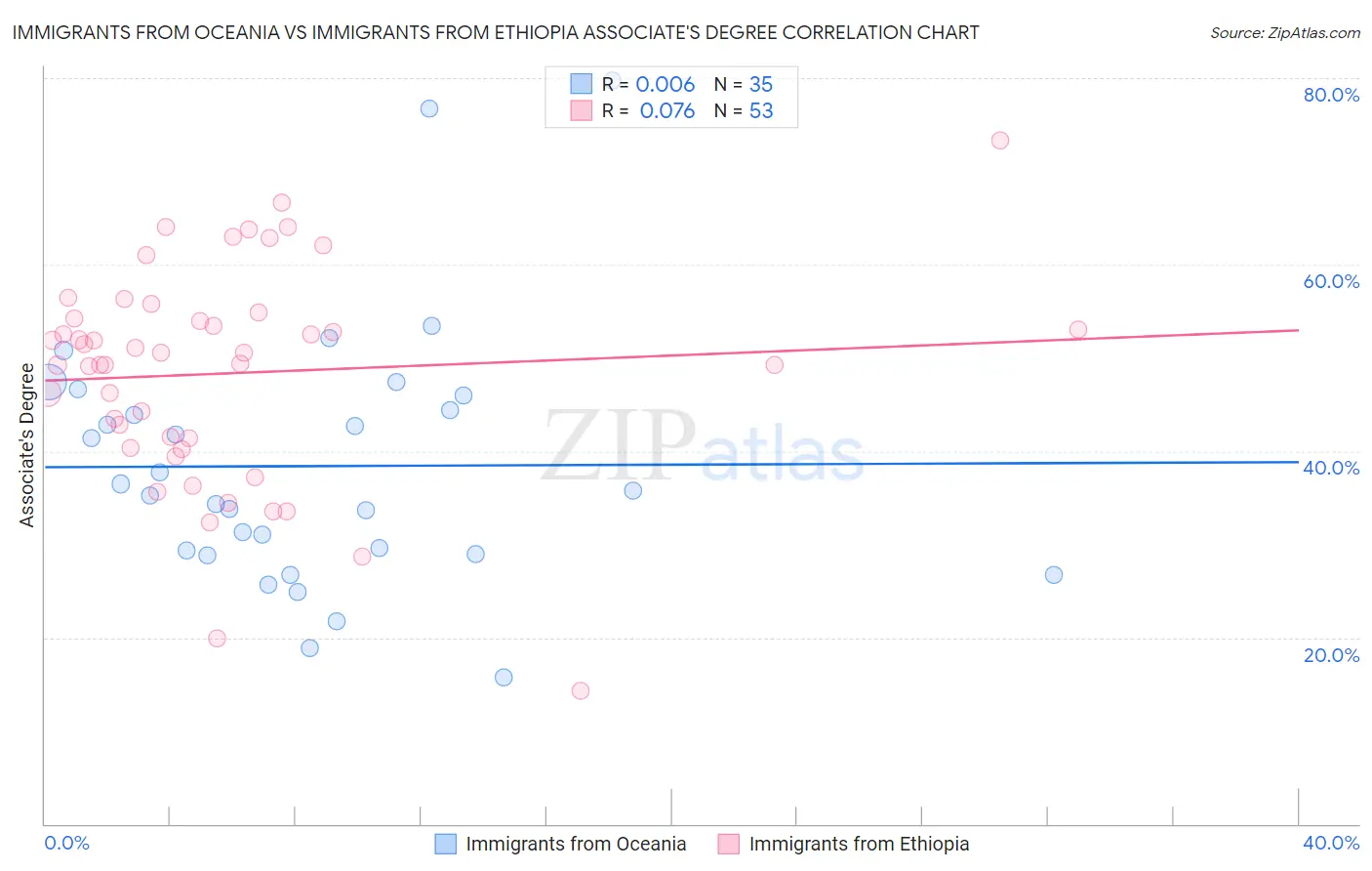Immigrants from Oceania vs Immigrants from Ethiopia Associate's Degree