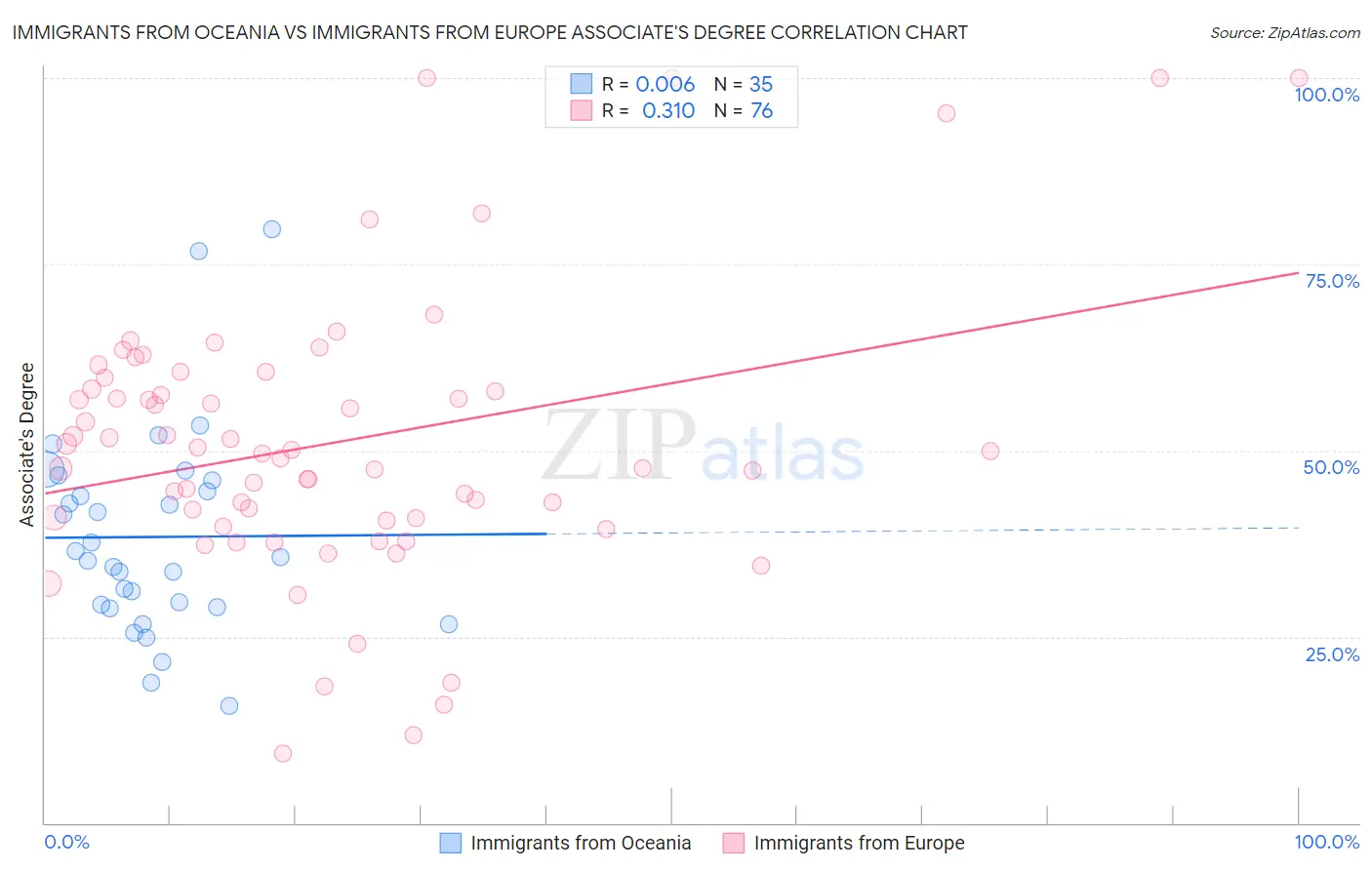 Immigrants from Oceania vs Immigrants from Europe Associate's Degree