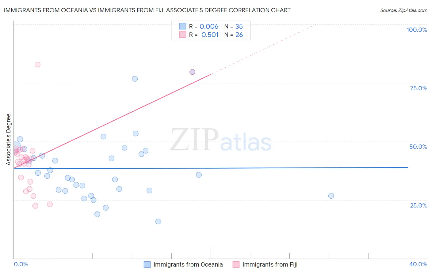 Immigrants from Oceania vs Immigrants from Fiji Associate's Degree