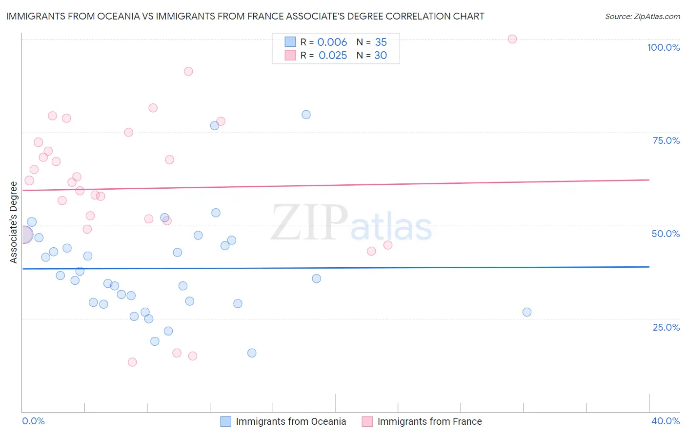 Immigrants from Oceania vs Immigrants from France Associate's Degree