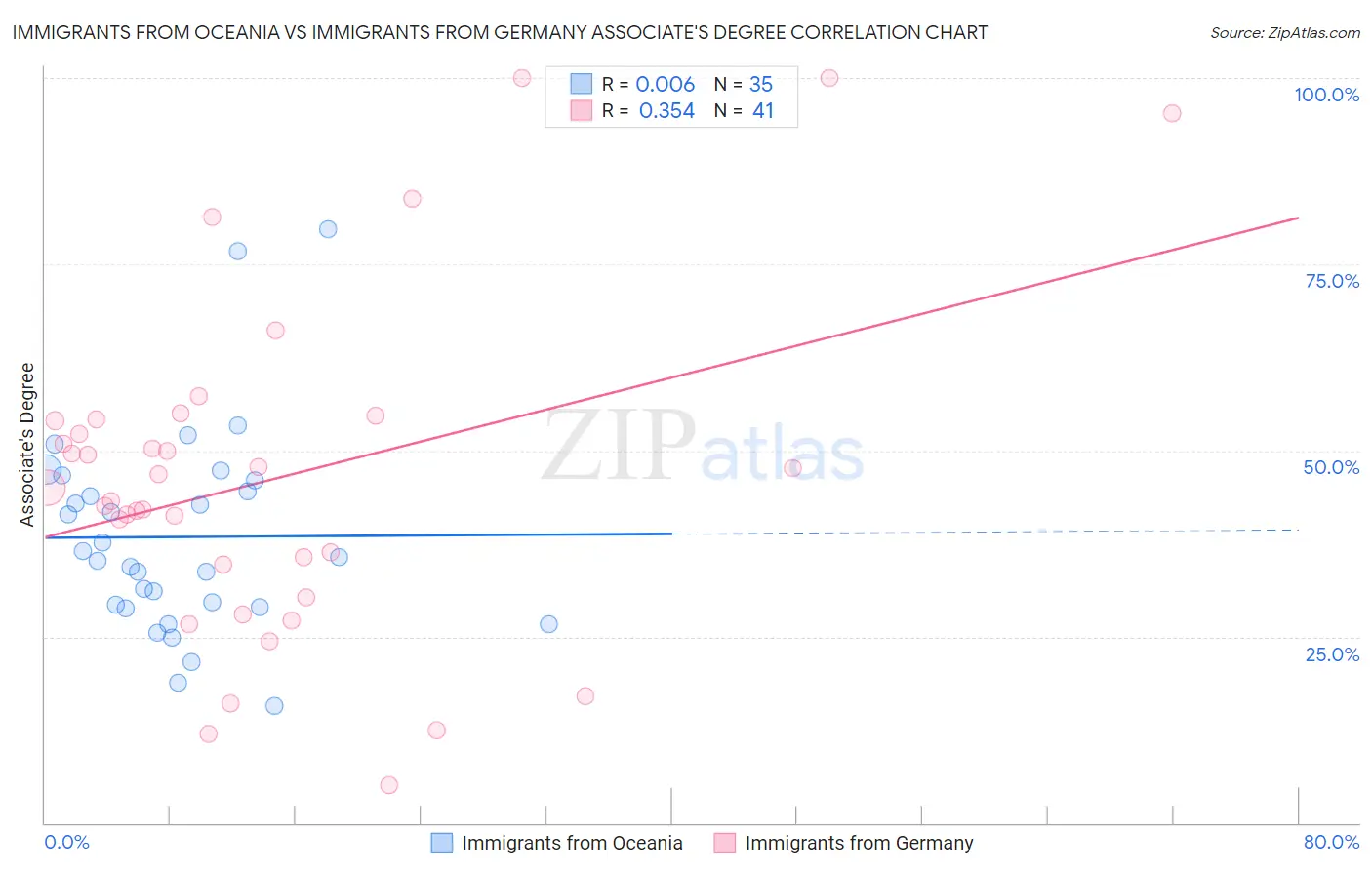 Immigrants from Oceania vs Immigrants from Germany Associate's Degree