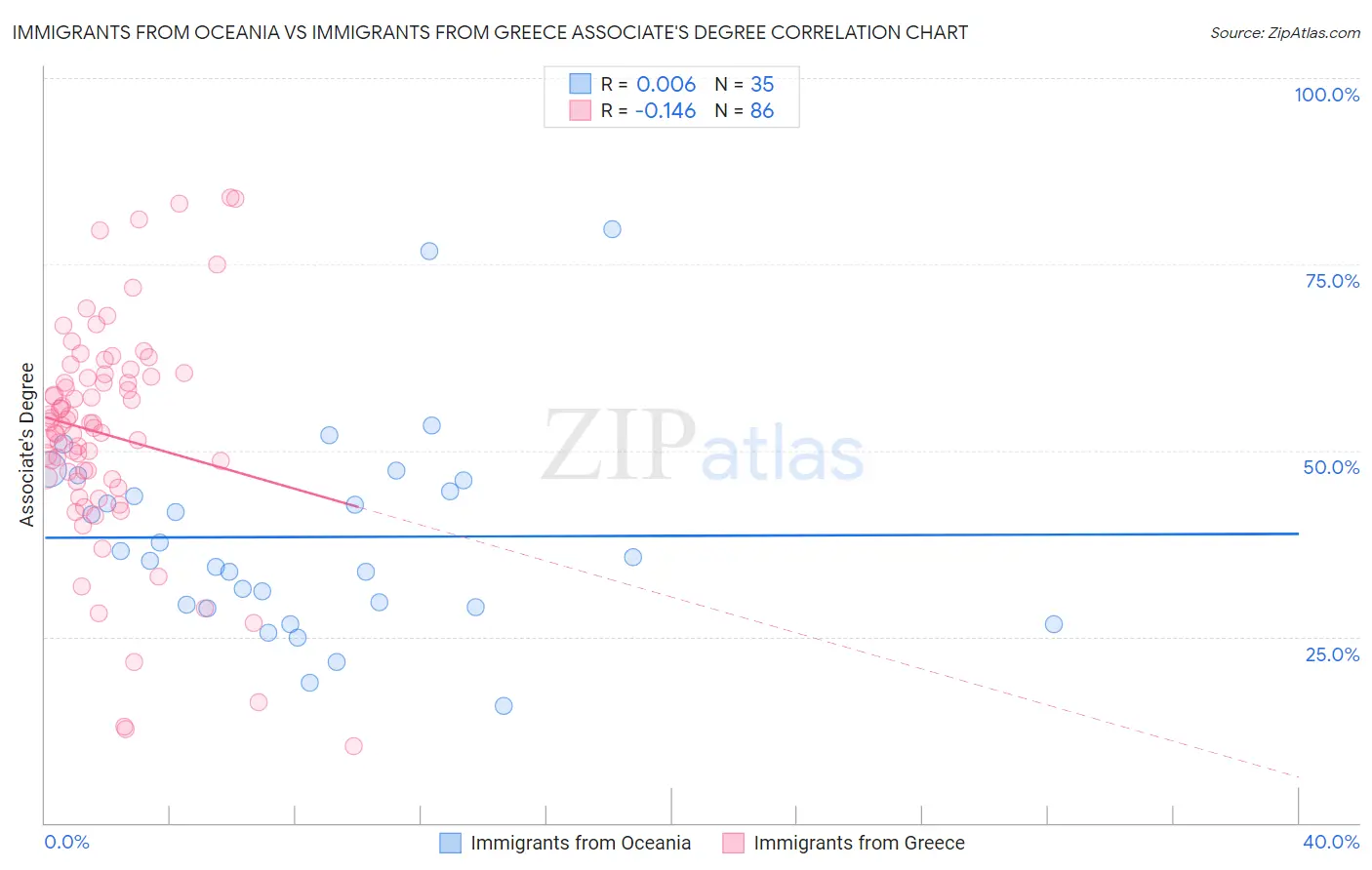 Immigrants from Oceania vs Immigrants from Greece Associate's Degree