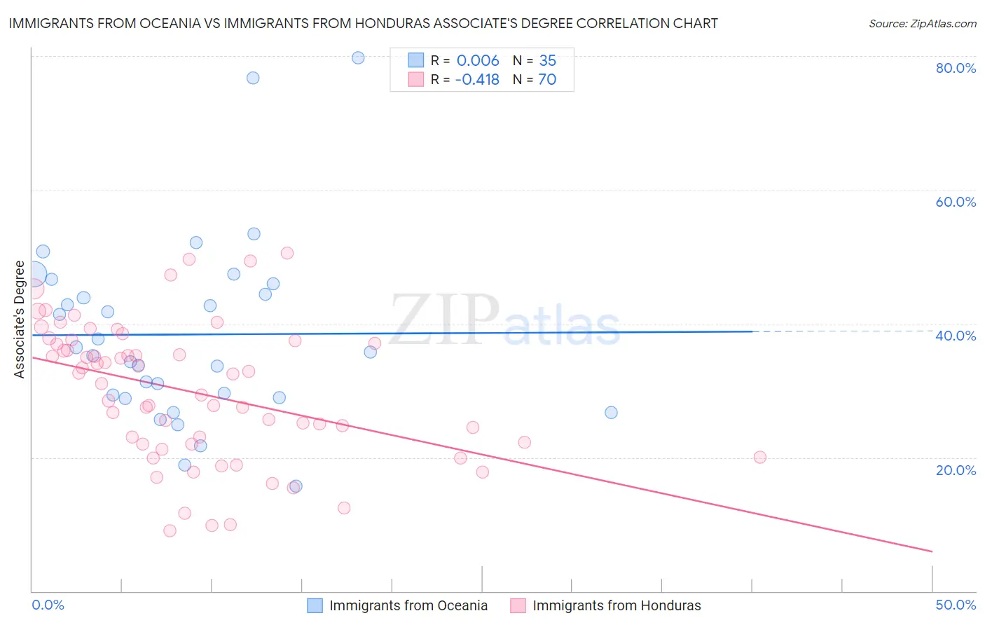 Immigrants from Oceania vs Immigrants from Honduras Associate's Degree
