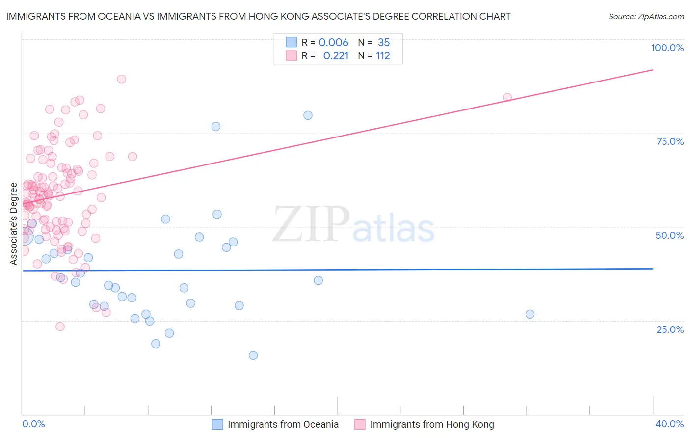 Immigrants from Oceania vs Immigrants from Hong Kong Associate's Degree