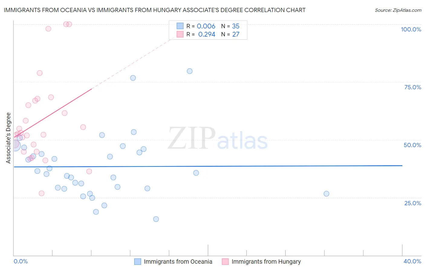 Immigrants from Oceania vs Immigrants from Hungary Associate's Degree