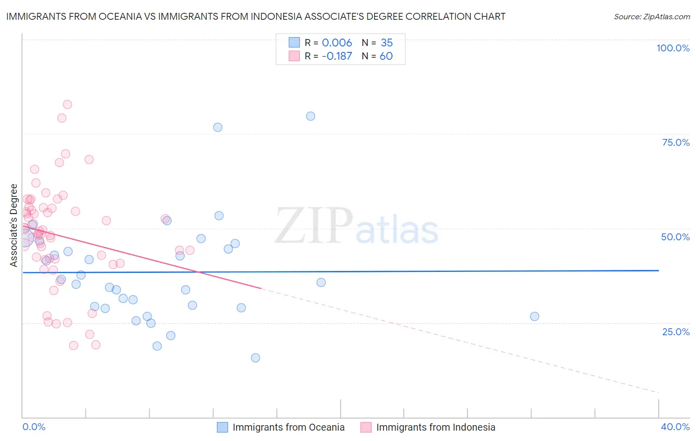 Immigrants from Oceania vs Immigrants from Indonesia Associate's Degree