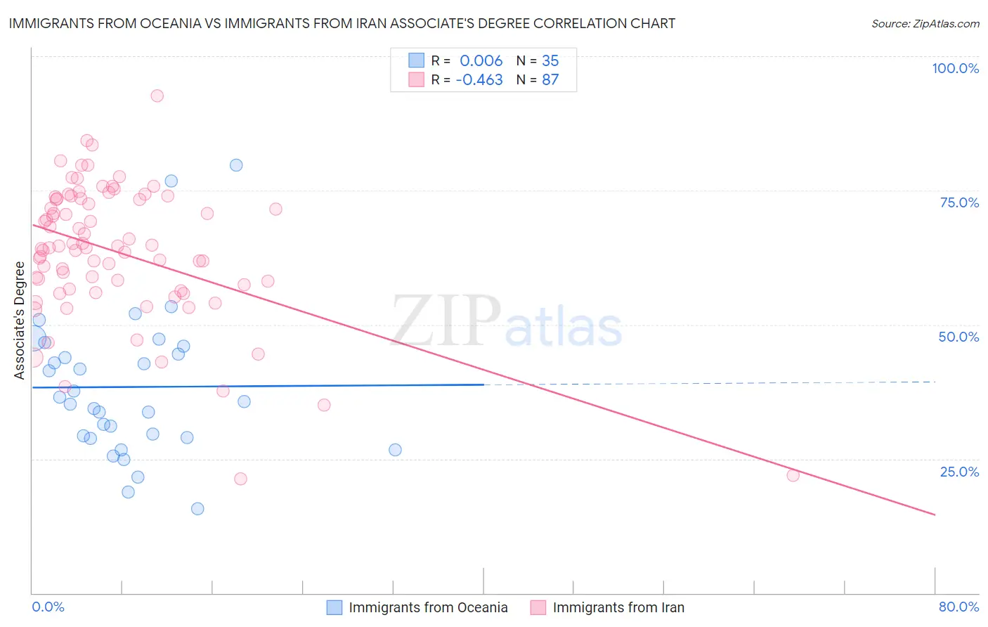 Immigrants from Oceania vs Immigrants from Iran Associate's Degree
