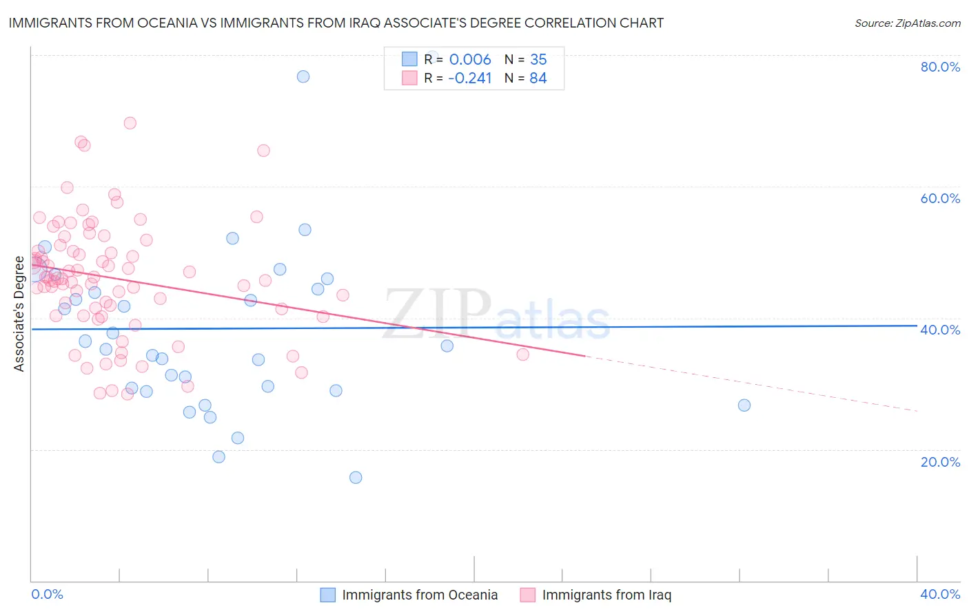Immigrants from Oceania vs Immigrants from Iraq Associate's Degree