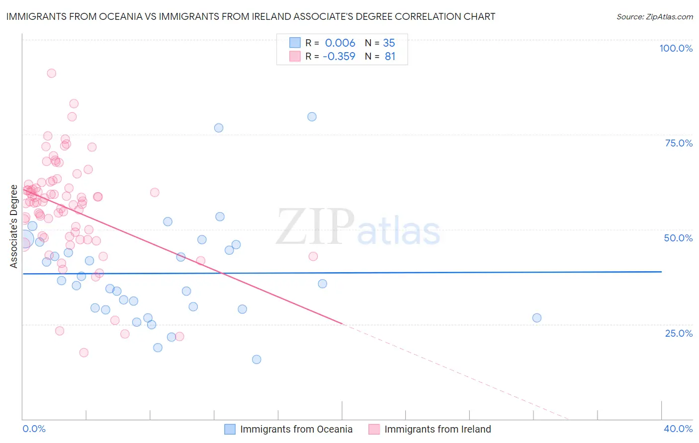 Immigrants from Oceania vs Immigrants from Ireland Associate's Degree