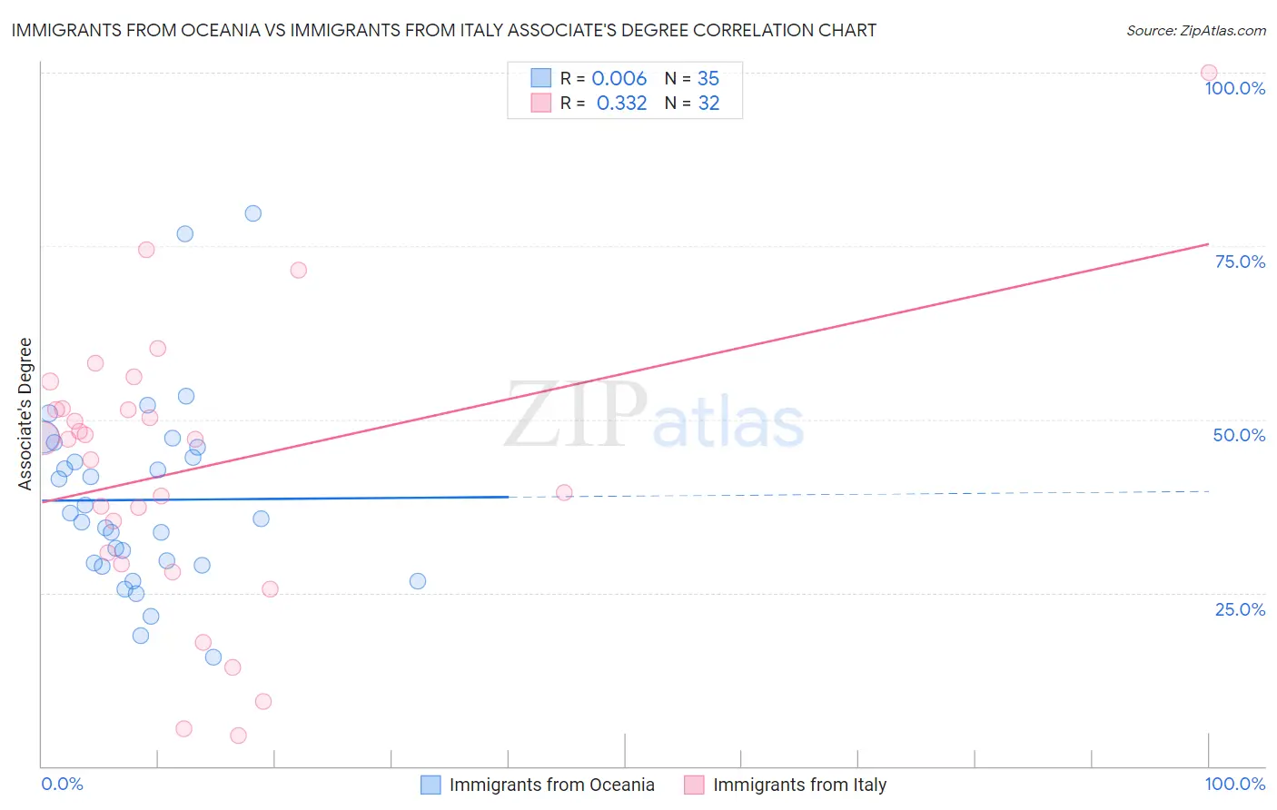 Immigrants from Oceania vs Immigrants from Italy Associate's Degree