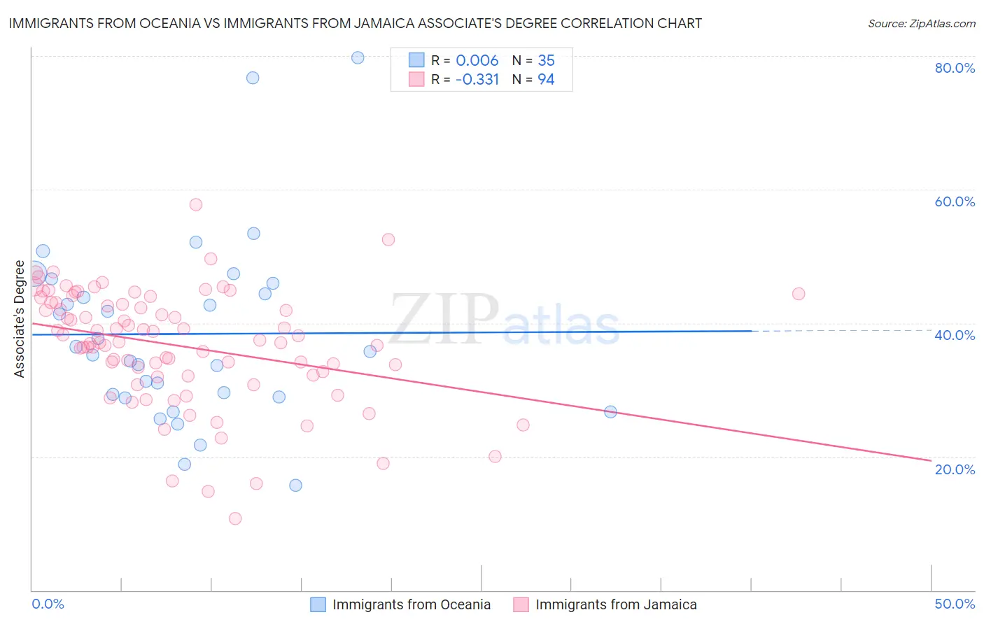Immigrants from Oceania vs Immigrants from Jamaica Associate's Degree