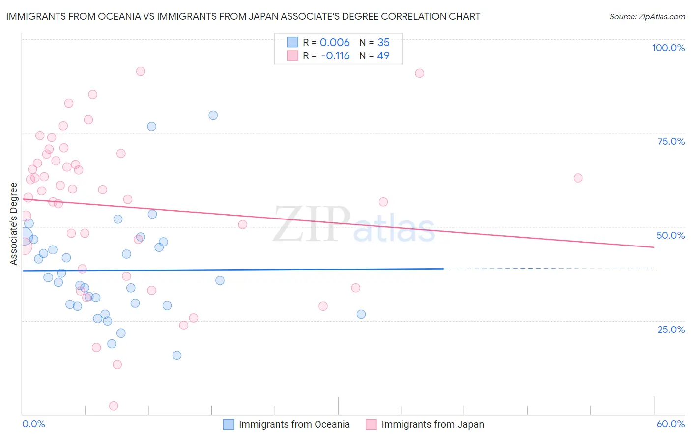 Immigrants from Oceania vs Immigrants from Japan Associate's Degree