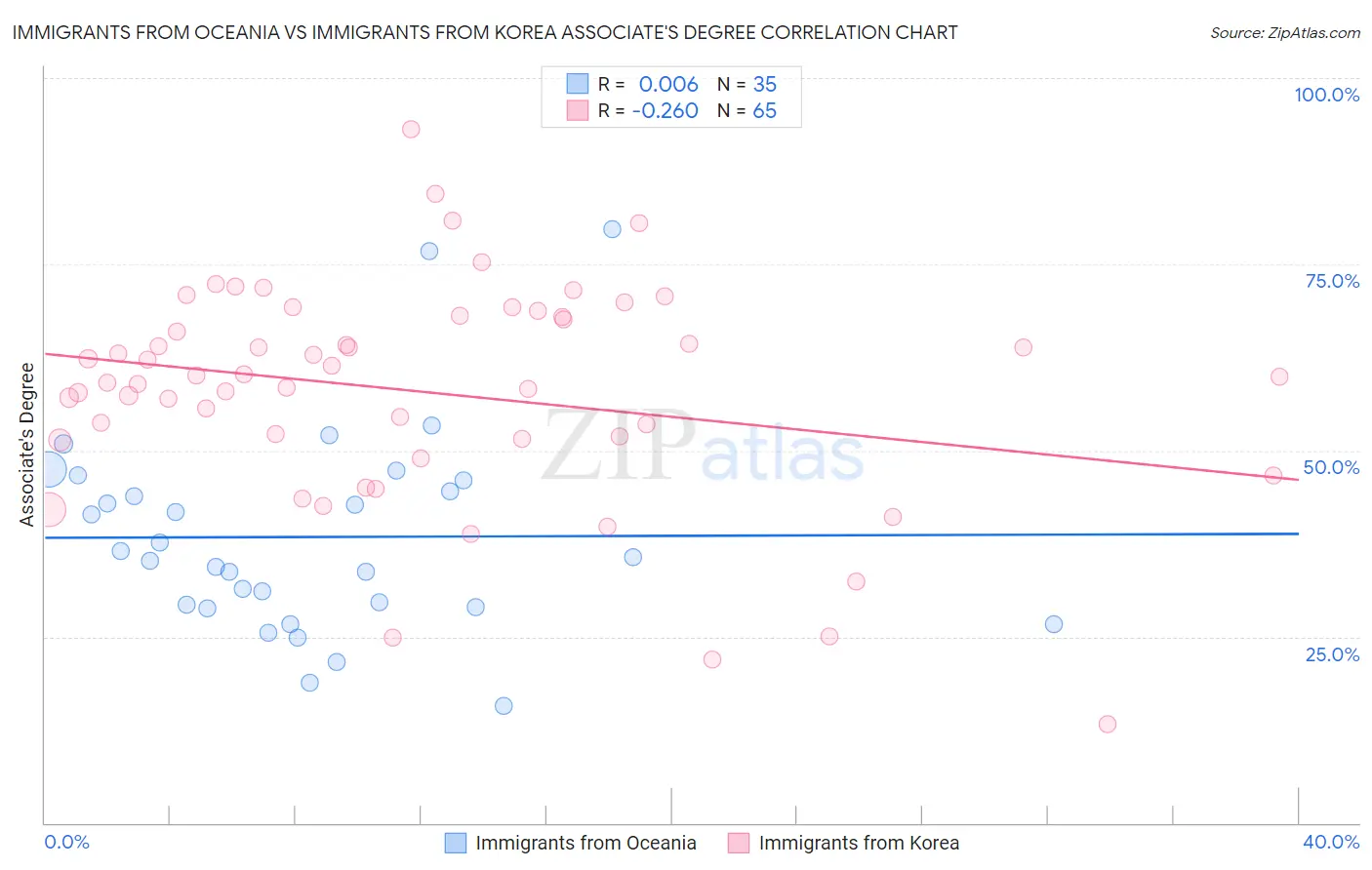 Immigrants from Oceania vs Immigrants from Korea Associate's Degree