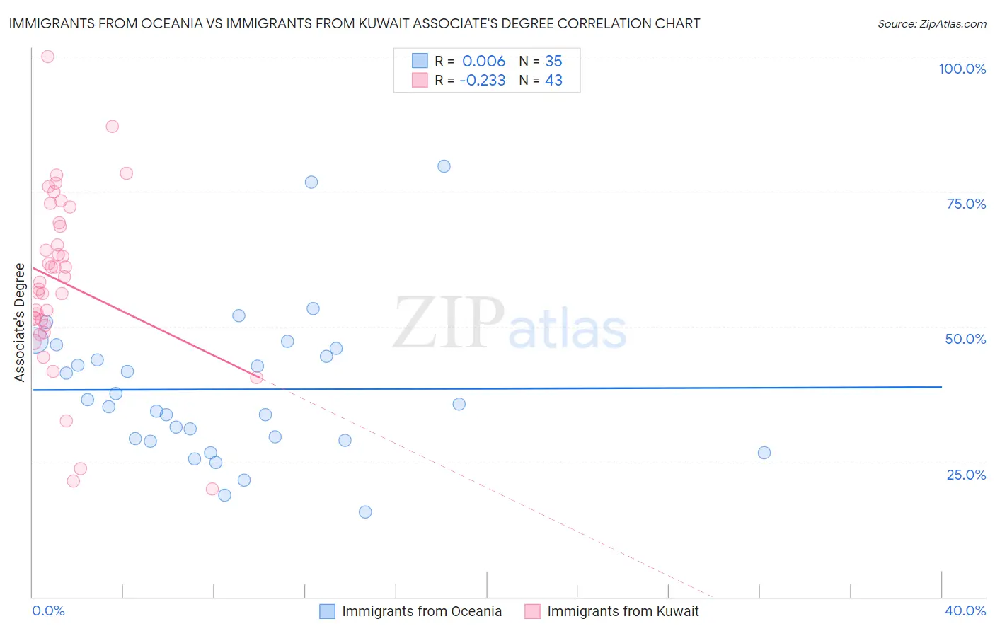 Immigrants from Oceania vs Immigrants from Kuwait Associate's Degree